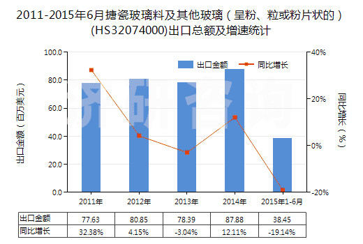 2011-2015年6月搪瓷玻璃料及其他玻璃（呈粉、?；蚍燮瑺畹模?HS32074000)出口總額及增速統(tǒng)計(jì)